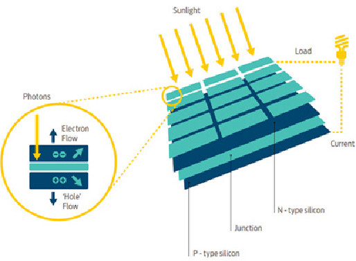 how photovoltaics work