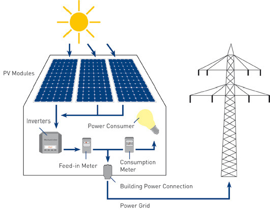 how solar power works for you